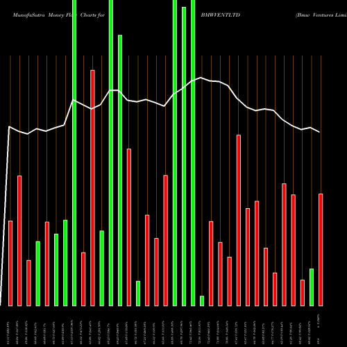Money Flow charts share BMWVENTLTD Bmw Ventures Limited NSE Stock exchange 