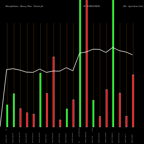 Money Flow charts share BNAGROCHEM Bn Agrochem Ltd. NSE Stock exchange 