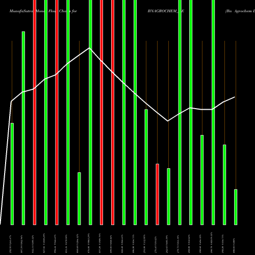 Money Flow charts share BNAGROCHEM_BE Bn Agrochem Ltd. NSE Stock exchange 