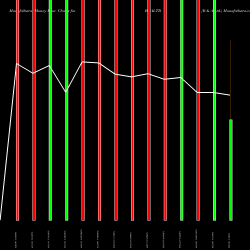 Money Flow charts share BNALTD B & A Ltd. NSE Stock exchange 