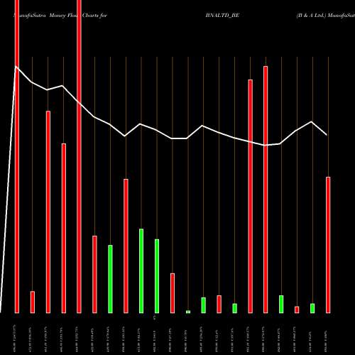 Money Flow charts share BNALTD_BE B & A Ltd. NSE Stock exchange 