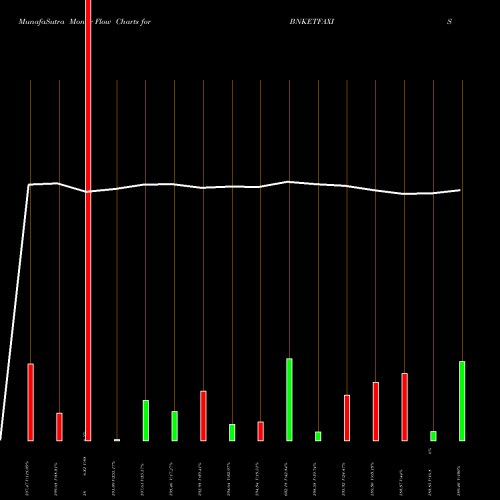 Money Flow charts share BNKETFAXIS Axisamc-bnketfaxis NSE Stock exchange 