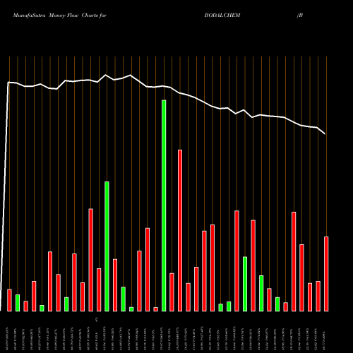 Money Flow charts share BODALCHEM Bodal Chemicals Limited NSE Stock exchange 