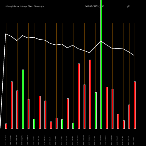 Money Flow charts share BODALCHEM_BE Bodal Chemicals Ltd NSE Stock exchange 