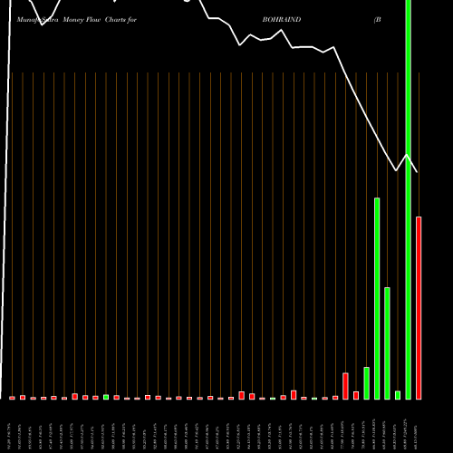 Money Flow charts share BOHRAIND Bohra Industries Limited NSE Stock exchange 