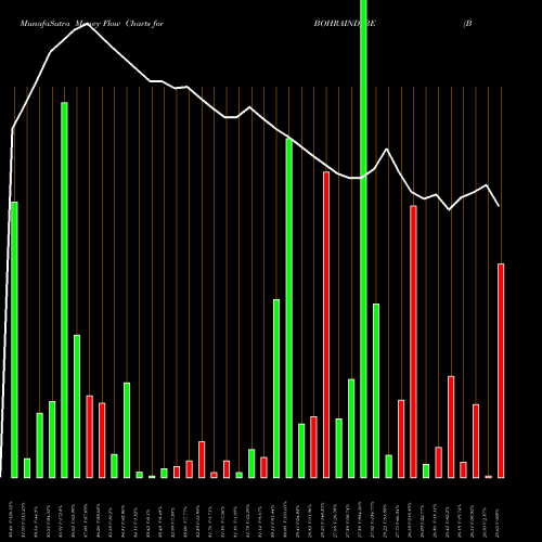 Money Flow charts share BOHRAIND_BE Bohra Industries Limited NSE Stock exchange 