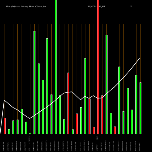 Money Flow charts share BOHRAIND_BZ Bohra Industries Limited NSE Stock exchange 