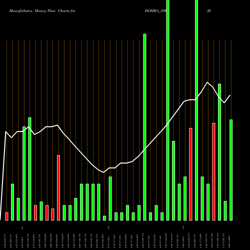 Money Flow charts share BOHRA_SM Bohra Industries Limited NSE Stock exchange 