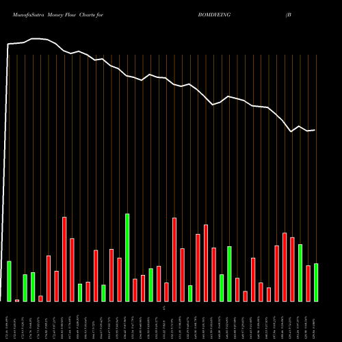 Money Flow charts share BOMDYEING Bombay Dyeing & Mfg Company Limited NSE Stock exchange 