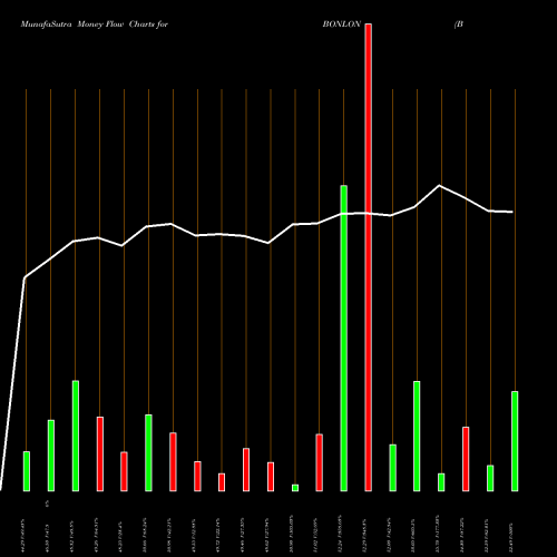 Money Flow charts share BONLON Bonlon Industries Limited NSE Stock exchange 