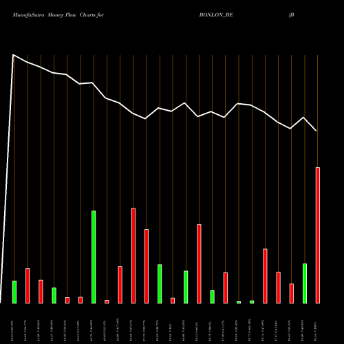 Money Flow charts share BONLON_BE Bonlon Industries Limited NSE Stock exchange 