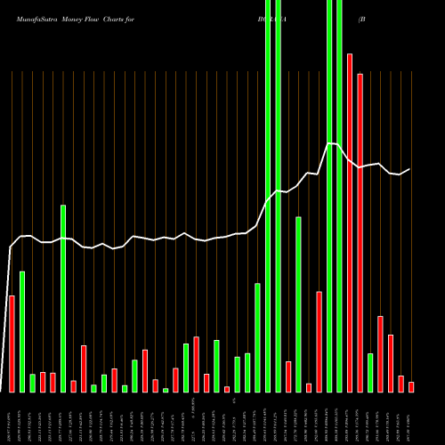Money Flow charts share BORANA Borana Weaves Limited NSE Stock exchange 