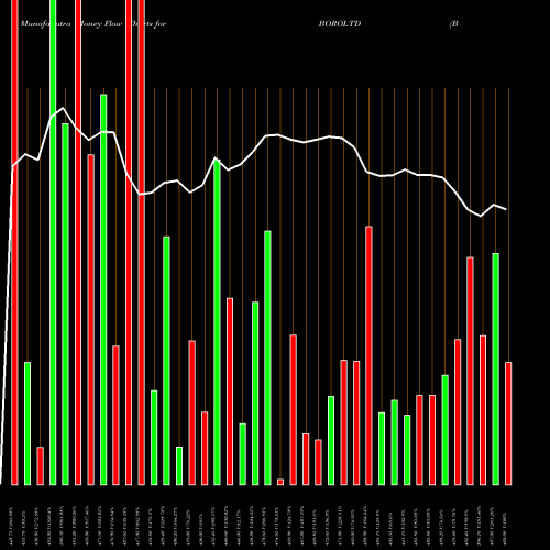 Money Flow charts share BOROLTD Borosil Limited NSE Stock exchange 