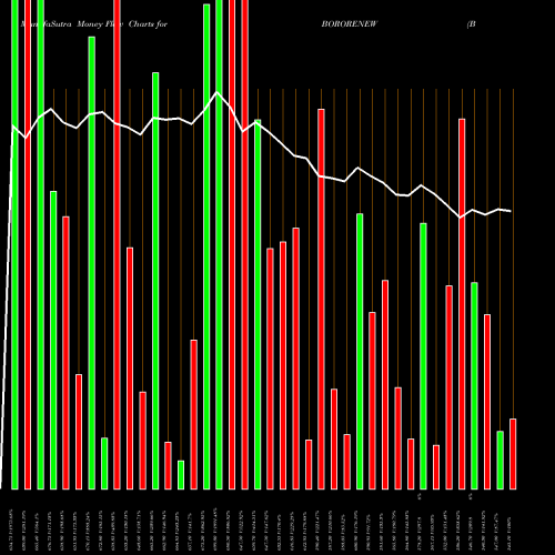 Money Flow charts share BORORENEW Borosil Renewables Ltd NSE Stock exchange 