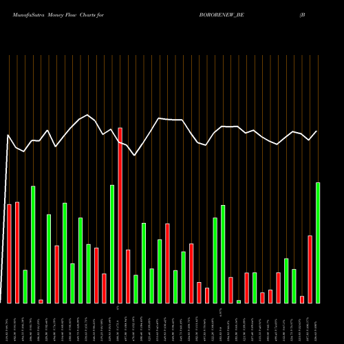 Money Flow charts share BORORENEW_BE Borosil Renewables Ltd NSE Stock exchange 