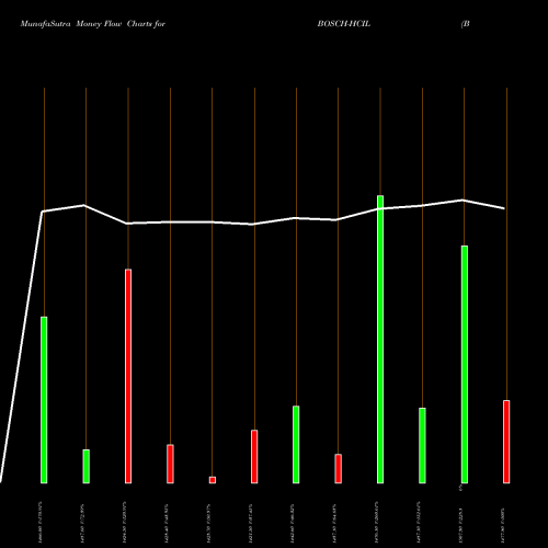 Money Flow charts share BOSCH-HCIL Bosch Home Comfrt Ind Ltd NSE Stock exchange 