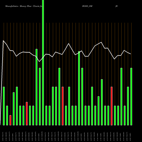 Money Flow charts share BOSS_SM Boss Packaging Solu Ltd NSE Stock exchange 