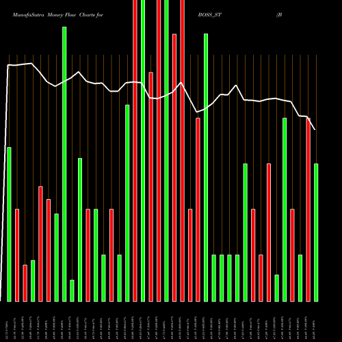 Money Flow charts share BOSS_ST Boss Packaging Solu Ltd NSE Stock exchange 