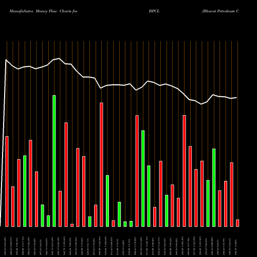 Money Flow charts share BPCL Bharat Petroleum Corporation Limited NSE Stock exchange 