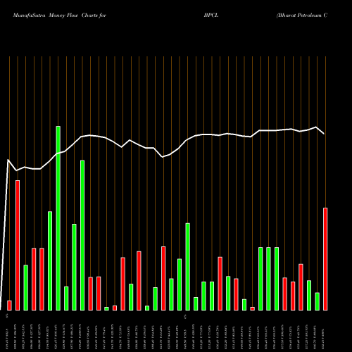 Money Flow charts share BPCL Bharat Petroleum Corporation Limited NSE Stock exchange 