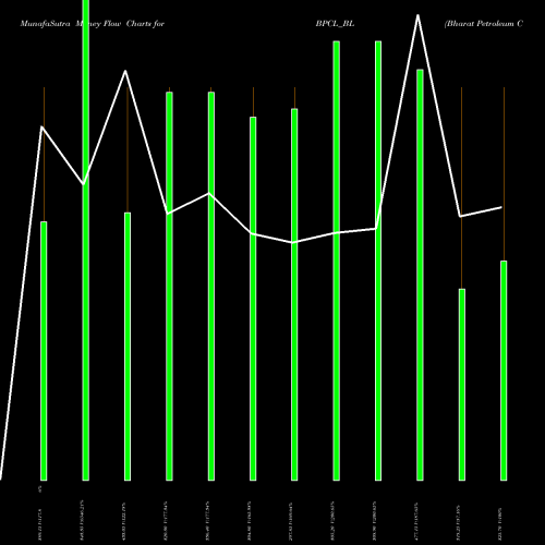 Money Flow charts share BPCL_BL Bharat Petroleum Corp Lt NSE Stock exchange 