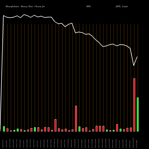 Money Flow charts share BPL BPL Limited NSE Stock exchange 