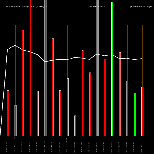 Money Flow charts share BRAHMINFRA Brahmaputra Infra L NSE Stock exchange 