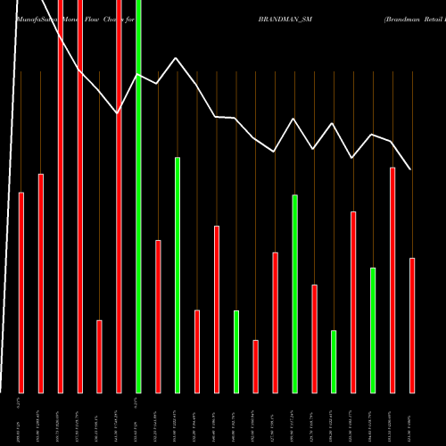 Money Flow charts share BRANDMAN_SM Brandman Retail Limited NSE Stock exchange 