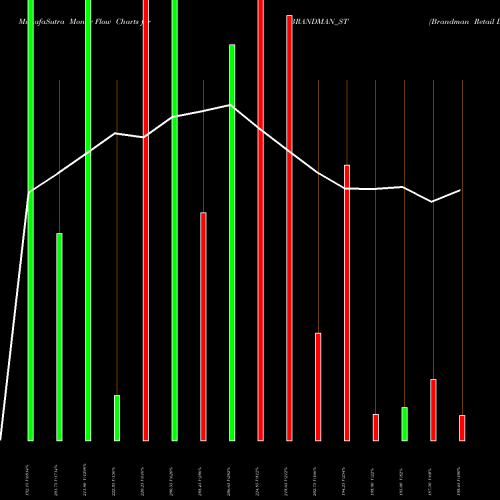 Money Flow charts share BRANDMAN_ST Brandman Retail Limited NSE Stock exchange 