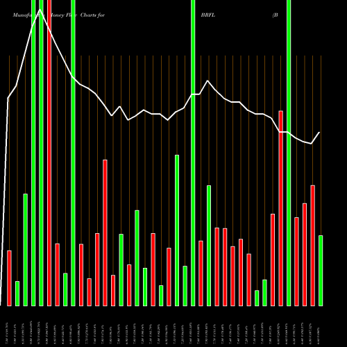 Money Flow charts share BRFL Bombay Rayon Fashions Limited NSE Stock exchange 