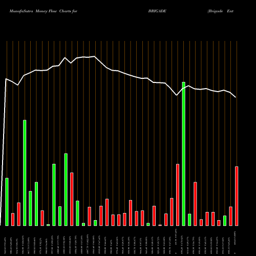 Money Flow charts share BRIGADE Brigade Enterprises Limited NSE Stock exchange 