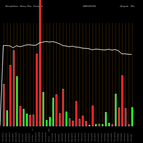 Money Flow charts share BRIGHOTEL Brigade Hotel Venture Ltd NSE Stock exchange 