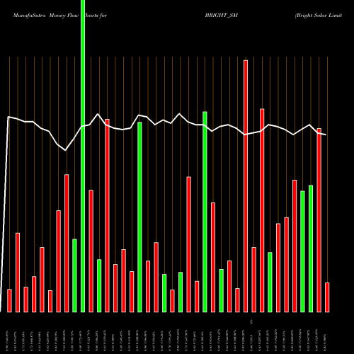 Money Flow charts share BRIGHT_SM Bright Solar Limited NSE Stock exchange 