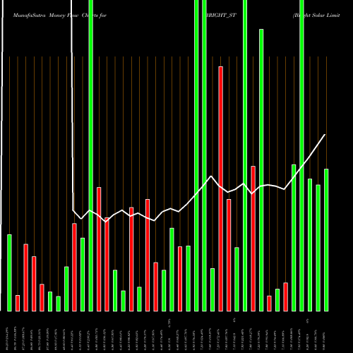 Money Flow charts share BRIGHT_ST Bright Solar Limited NSE Stock exchange 