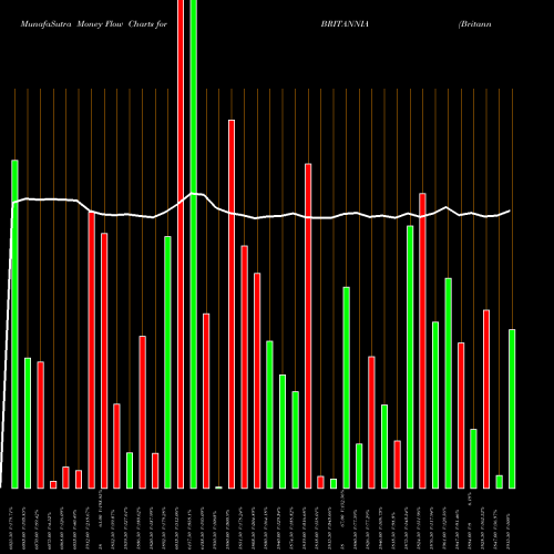 Money Flow charts share BRITANNIA Britannia Industries Limited NSE Stock exchange 