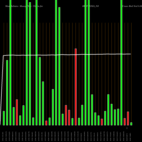 Money Flow charts share BRITANNIA_N3 Unsec Red Ncd 5.50% NSE Stock exchange 