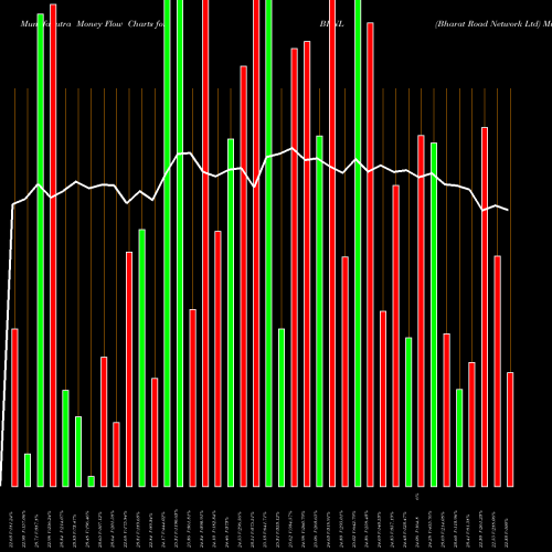 Money Flow charts share BRNL Bharat Road Network Ltd NSE Stock exchange 