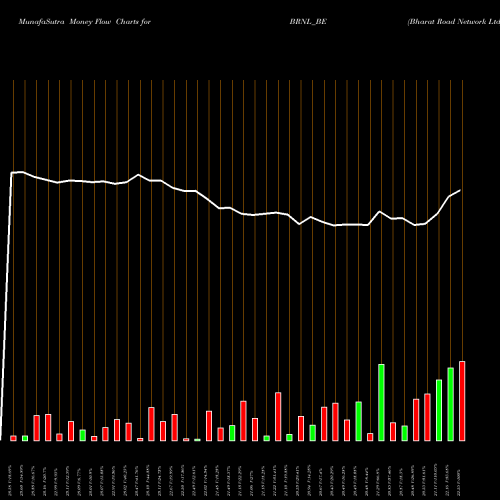 Money Flow charts share BRNL_BE Bharat Road Network Ltd NSE Stock exchange 