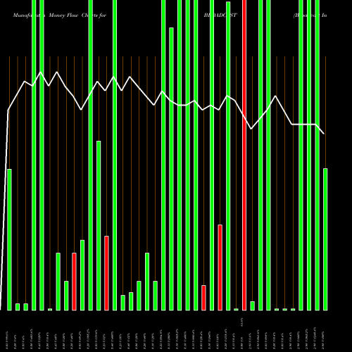 Money Flow charts share BROADCAST Broadcast Initiatives Limited NSE Stock exchange 