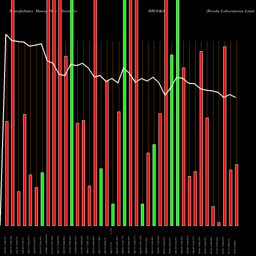 Money Flow charts share BROOKS Brooks Laboratories Limited NSE Stock exchange 