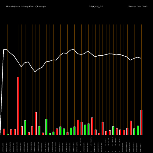 Money Flow charts share BROOKS_BE Brooks Lab Limited NSE Stock exchange 