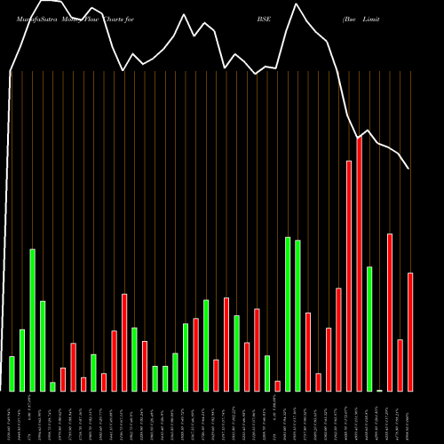 Money Flow charts share BSE Bse Limited NSE Stock exchange 