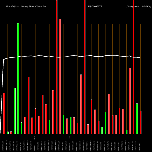 Money Flow charts share BSE500IETF Icicipramc - Icici500 NSE Stock exchange 