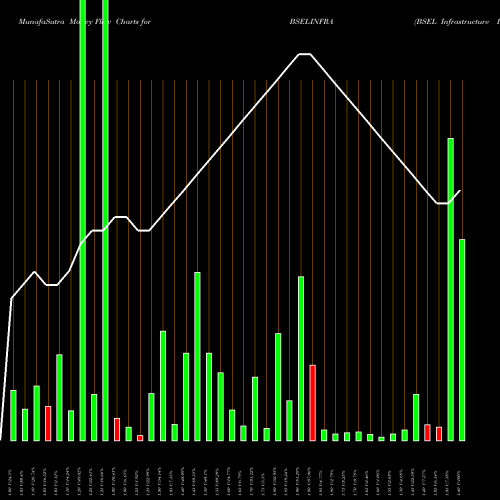 Money Flow charts share BSELINFRA BSEL Infrastructure Realty Limited NSE Stock exchange 