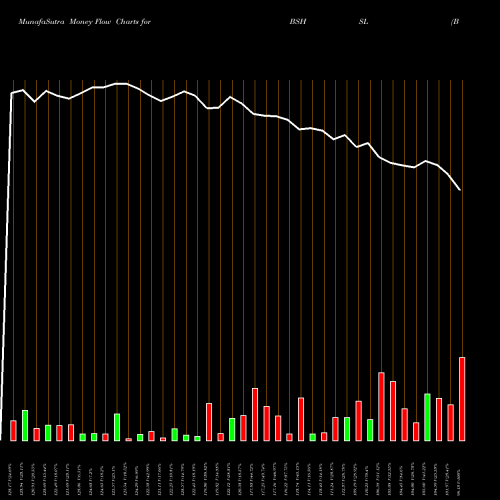Money Flow charts share BSHSL Bombay Super Hybrid Seeds NSE Stock exchange 