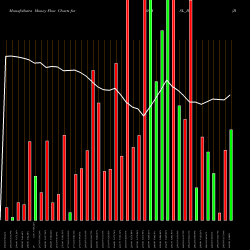 Money Flow charts share BSHSL_BE Bombay Super Hybrid Seeds NSE Stock exchange 