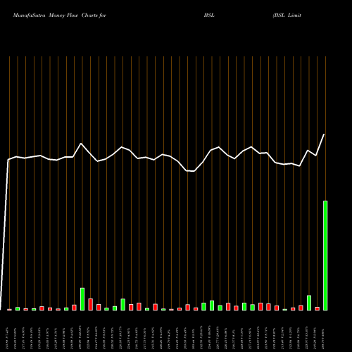 Money Flow charts share BSL BSL Limited NSE Stock exchange 