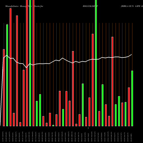 Money Flow charts share BSLGOLDETF BIRLA SUN LIFE ASS GOLD ETF NSE Stock exchange 