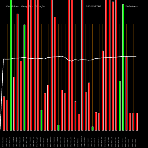 Money Flow charts share BSLSENETFG Birlaslamc - Bslsenetfg NSE Stock exchange 