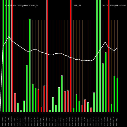 Money Flow charts share BSL_BE Bsl Ltd NSE Stock exchange 
